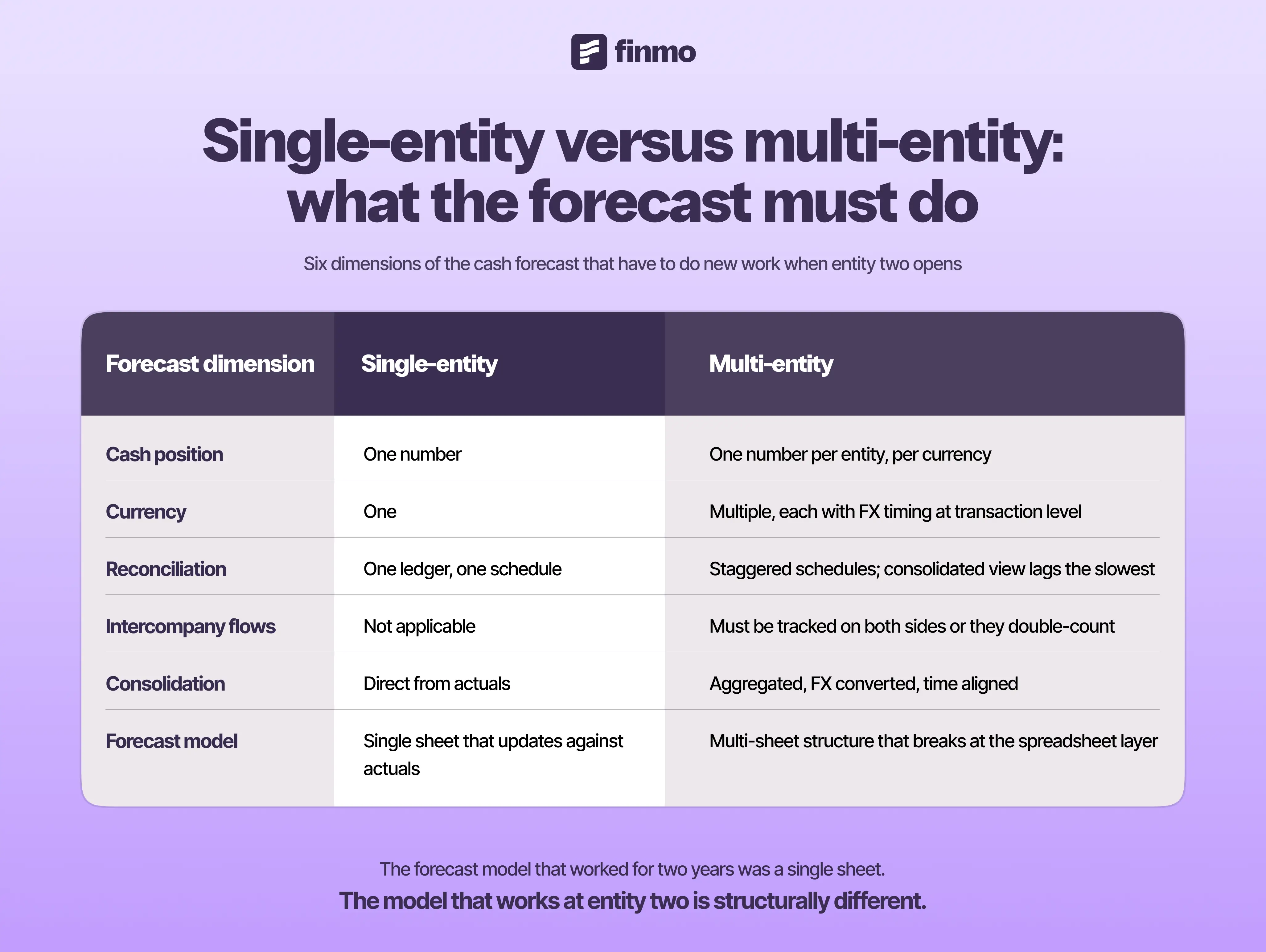 Single-entity versus multi-entity: what the forecast must do